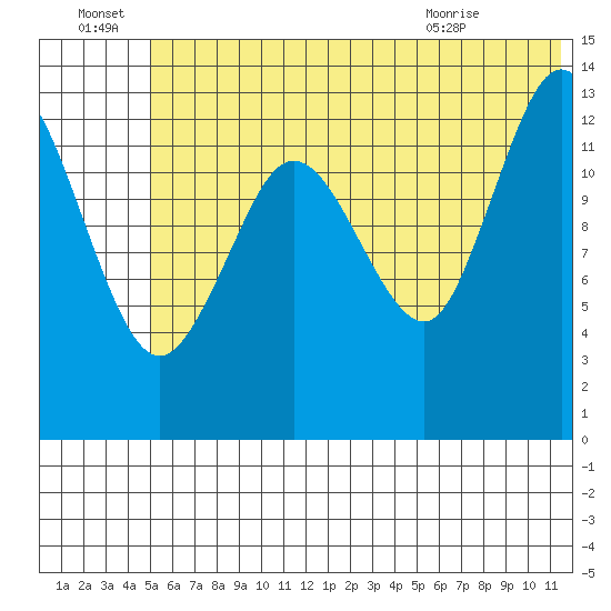 Snug Harbor tide chart for Friday, July 8, 2022