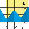 Snug Harbor tide chart for Friday, July 8, 2022