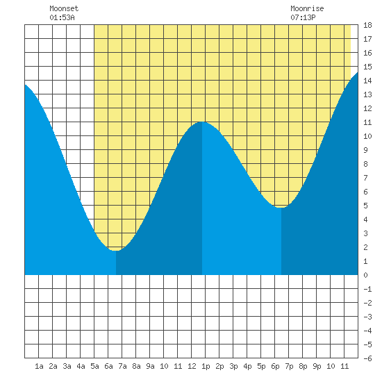 Snug Harbor tide chart for Saturday, July 9, 2022