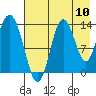 Snug Harbor tide chart for Wednesday, August 10, 2022
