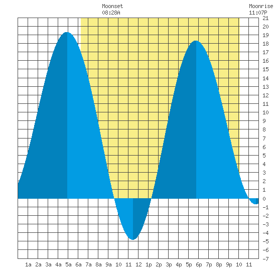 Snug Harbor tide chart for Saturday, August 13, 2022