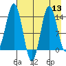 Snug Harbor tide chart for Saturday, August 13, 2022