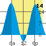 Snug Harbor tide chart for Sunday, August 14, 2022