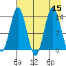 Snug Harbor tide chart for Monday, August 15, 2022