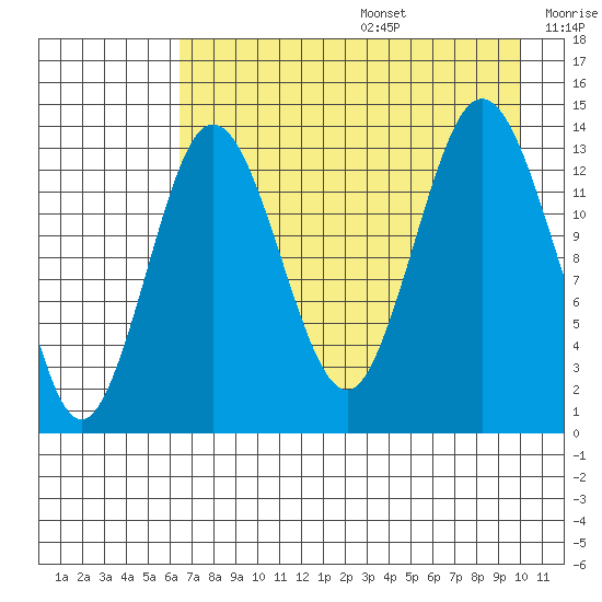 Snug Harbor tide chart for Wednesday, August 17, 2022