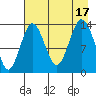 Snug Harbor tide chart for Wednesday, August 17, 2022