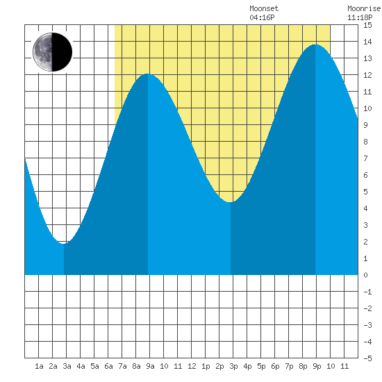 Snug Harbor tide chart for Thursday, August 18, 2022