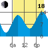 Snug Harbor tide chart for Thursday, August 18, 2022