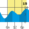 Snug Harbor tide chart for Friday, August 19, 2022