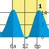 Snug Harbor tide chart for Monday, August 1, 2022