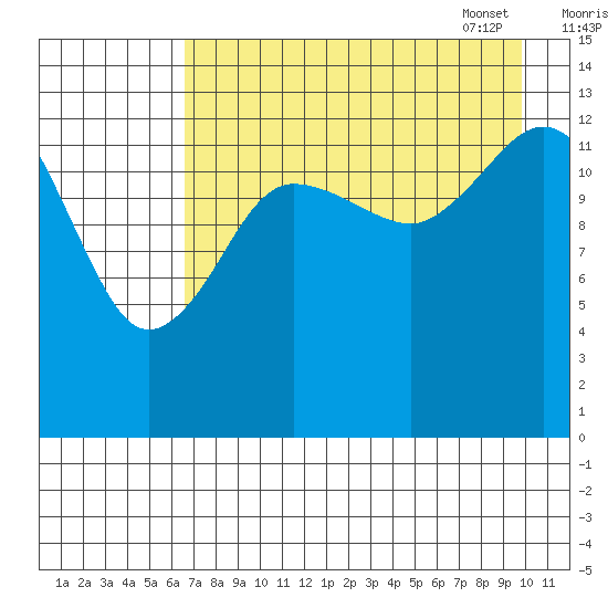 Snug Harbor tide chart for Saturday, August 20, 2022