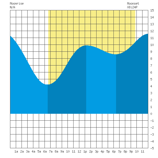 Snug Harbor tide chart for Sunday, August 21, 2022