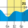 Snug Harbor tide chart for Sunday, August 21, 2022