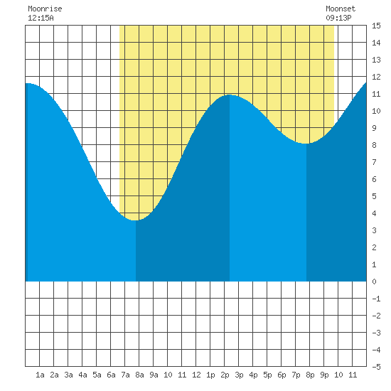Snug Harbor tide chart for Monday, August 22, 2022