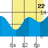 Snug Harbor tide chart for Monday, August 22, 2022
