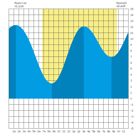 Snug Harbor tide chart for Tuesday, August 23, 2022