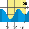 Snug Harbor tide chart for Tuesday, August 23, 2022
