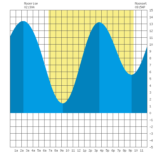Snug Harbor tide chart for Wednesday, August 24, 2022