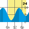 Snug Harbor tide chart for Wednesday, August 24, 2022