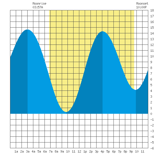 Snug Harbor tide chart for Thursday, August 25, 2022