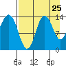Snug Harbor tide chart for Thursday, August 25, 2022