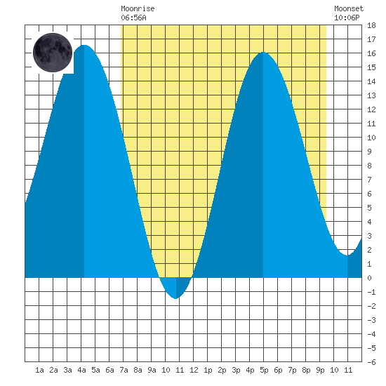 Snug Harbor tide chart for Saturday, August 27, 2022