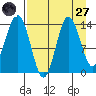Snug Harbor tide chart for Saturday, August 27, 2022