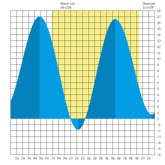 Snug Harbor tide chart for Sunday, August 28, 2022