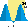 Snug Harbor tide chart for Sunday, August 28, 2022