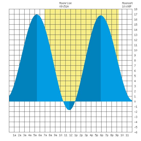 Snug Harbor tide chart for Monday, August 29, 2022