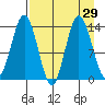 Snug Harbor tide chart for Monday, August 29, 2022