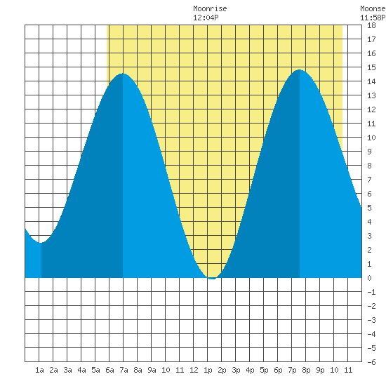 Snug Harbor tide chart for Tuesday, August 2, 2022