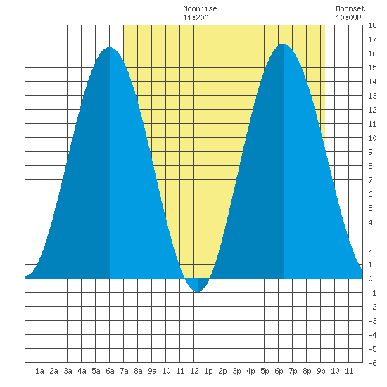 Snug Harbor tide chart for Tuesday, August 30, 2022