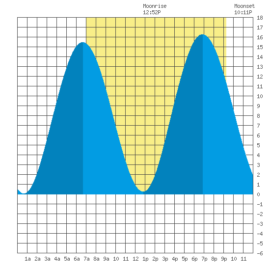 Snug Harbor tide chart for Wednesday, August 31, 2022