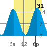 Snug Harbor tide chart for Wednesday, August 31, 2022