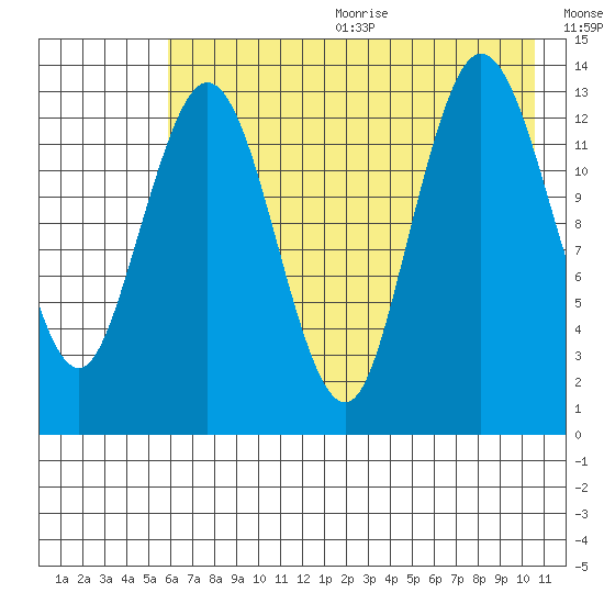 Snug Harbor tide chart for Wednesday, August 3, 2022