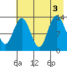 Snug Harbor tide chart for Wednesday, August 3, 2022