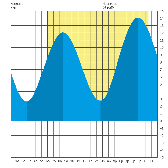Snug Harbor tide chart for Thursday, August 4, 2022