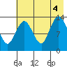 Snug Harbor tide chart for Thursday, August 4, 2022