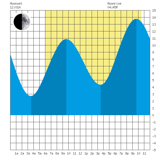 Snug Harbor tide chart for Friday, August 5, 2022