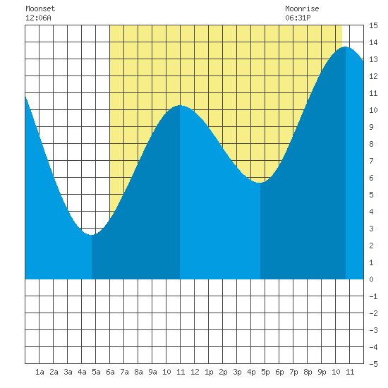 Snug Harbor tide chart for Saturday, August 6, 2022