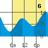 Snug Harbor tide chart for Saturday, August 6, 2022