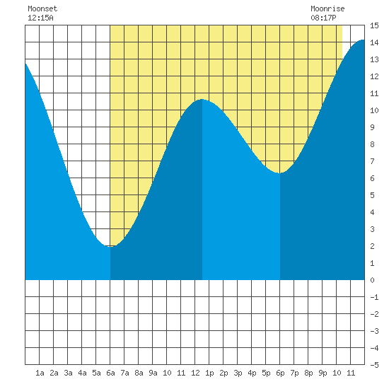Snug Harbor tide chart for Sunday, August 7, 2022