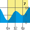 Snug Harbor tide chart for Sunday, August 7, 2022