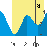 Snug Harbor tide chart for Monday, August 8, 2022