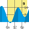 Snug Harbor tide chart for Tuesday, August 9, 2022
