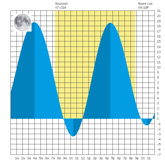 Snug Harbor tide chart for Saturday, September 10, 2022