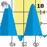 Snug Harbor tide chart for Saturday, September 10, 2022
