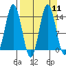 Snug Harbor tide chart for Sunday, September 11, 2022