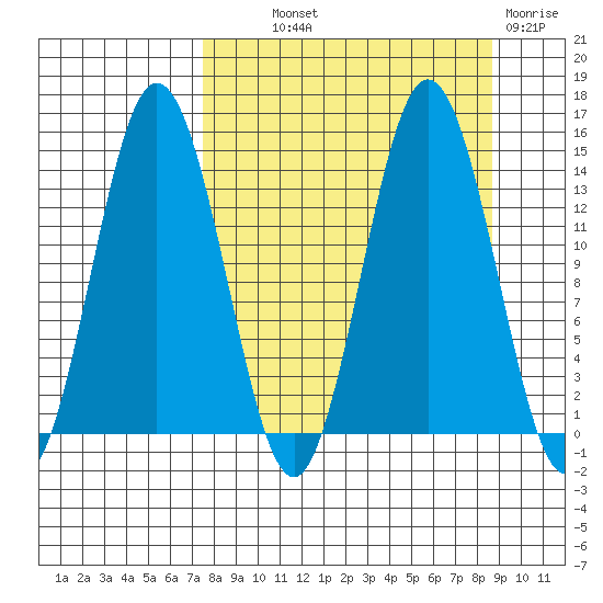Snug Harbor tide chart for Monday, September 12, 2022